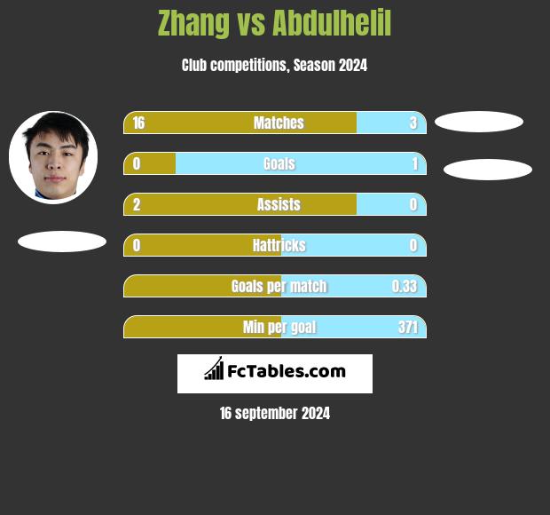 Zhang vs Abdulhelil h2h player stats