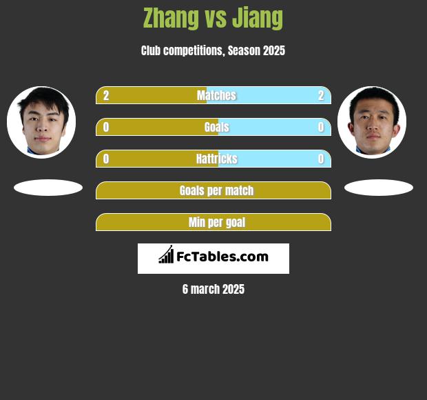 Zhang vs Jiang h2h player stats