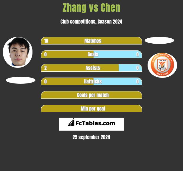 Zhang vs Chen h2h player stats