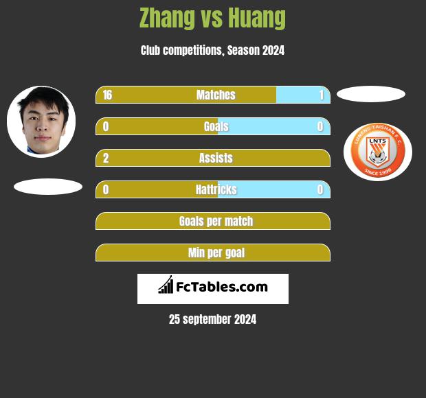 Zhang vs Huang h2h player stats