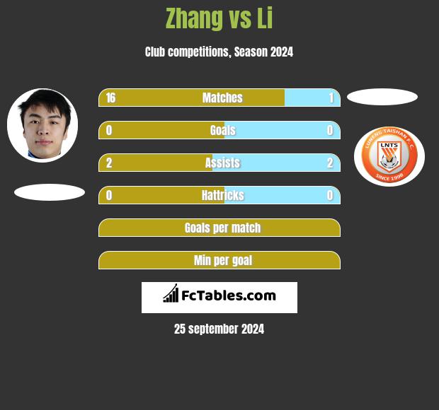 Zhang vs Li h2h player stats