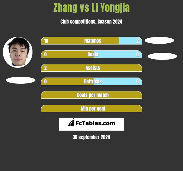 Zhang vs Li Yongjia h2h player stats