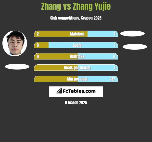 Zhang vs Zhang Yujie h2h player stats