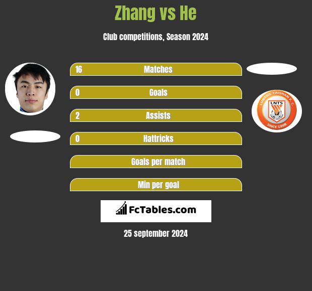 Zhang vs He h2h player stats