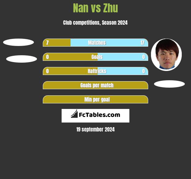 Nan vs Zhu h2h player stats