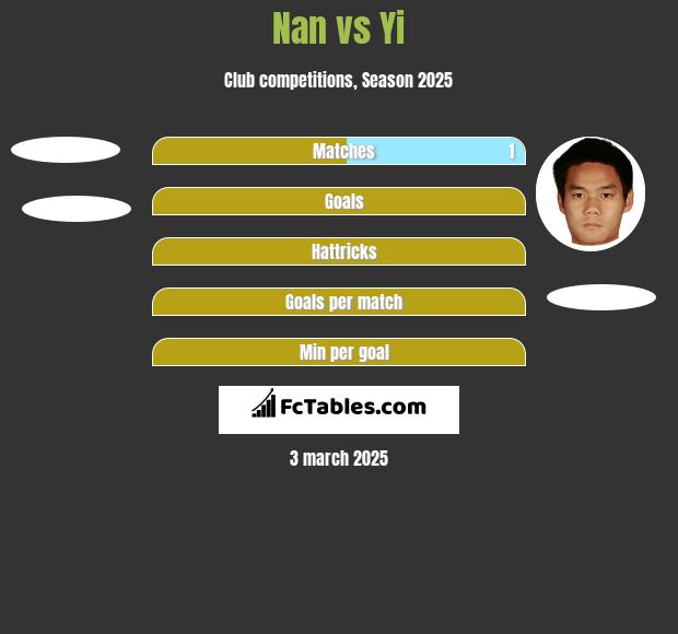 Nan vs Yi h2h player stats