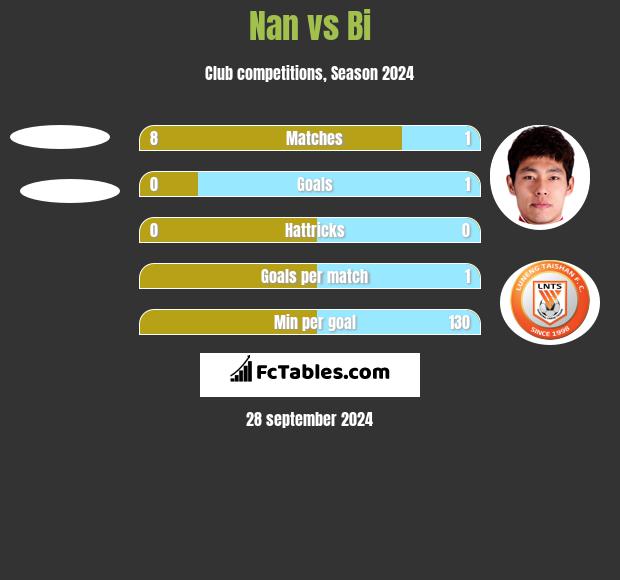 Nan vs Bi h2h player stats