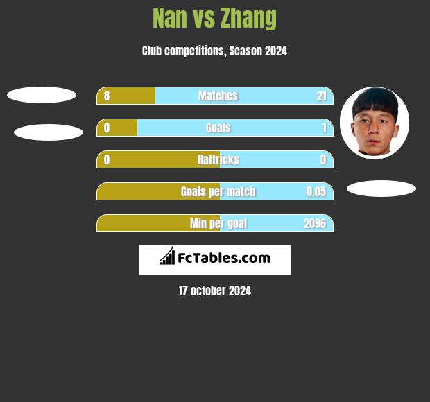 Nan vs Zhang h2h player stats