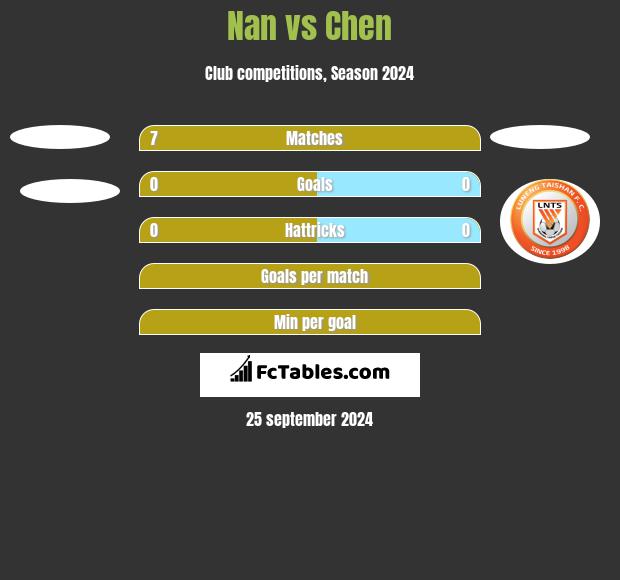 Nan vs Chen h2h player stats