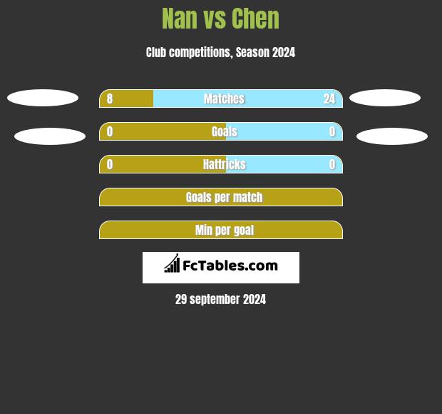 Nan vs Chen h2h player stats