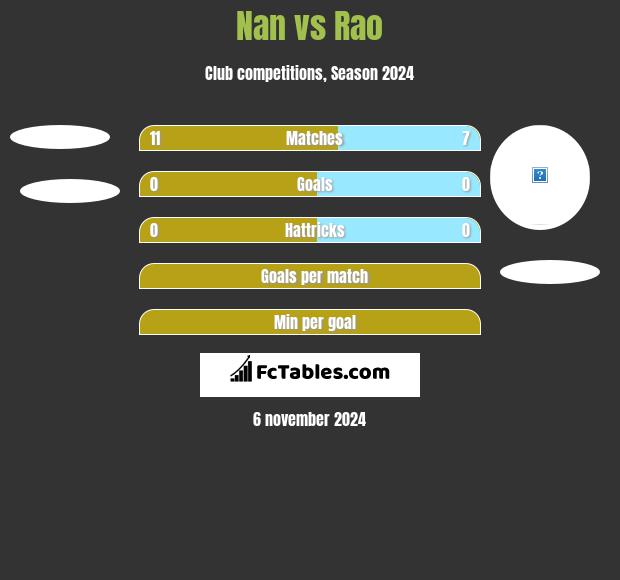 Nan vs Rao h2h player stats