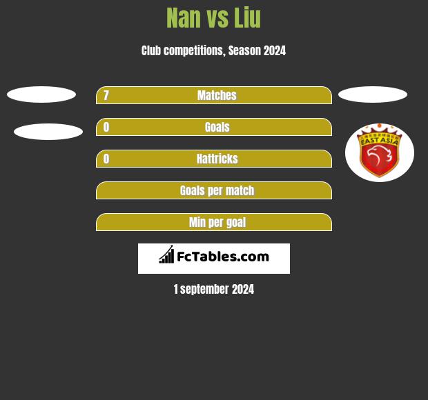 Nan vs Liu h2h player stats