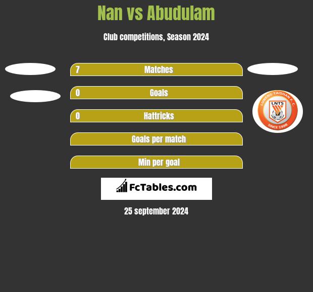 Nan vs Abudulam h2h player stats