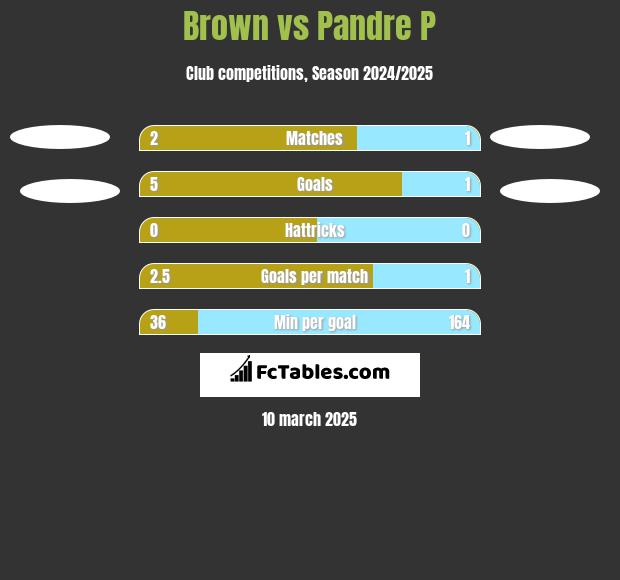 Brown vs Pandre P h2h player stats