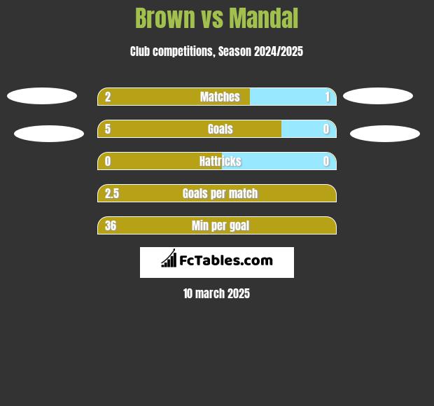 Brown vs Mandal h2h player stats