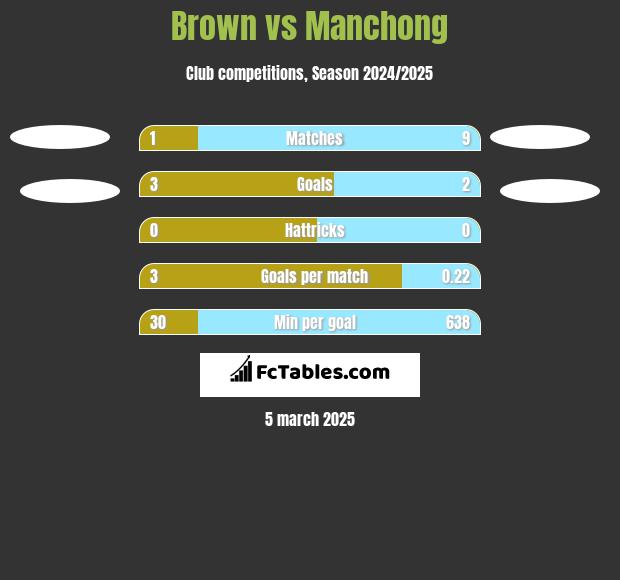 Brown vs Manchong h2h player stats