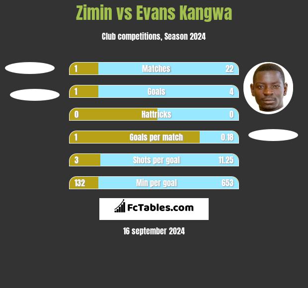 Zimin vs Evans Kangwa h2h player stats