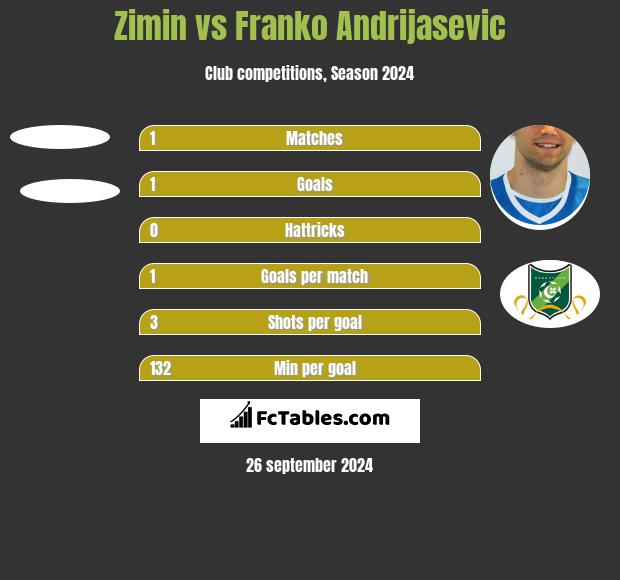 Zimin vs Franko Andrijasević h2h player stats