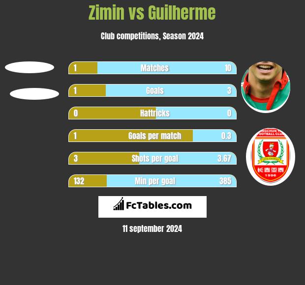 Zimin vs Guilherme h2h player stats