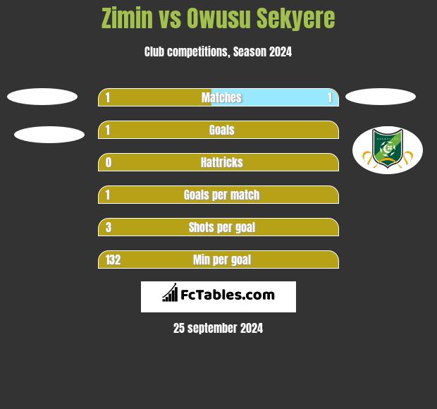 Zimin vs Owusu Sekyere h2h player stats