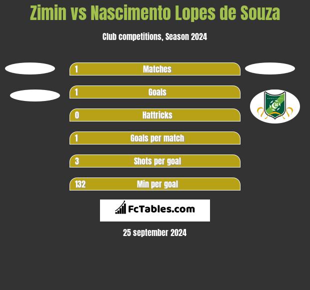 Zimin vs Nascimento Lopes de Souza h2h player stats