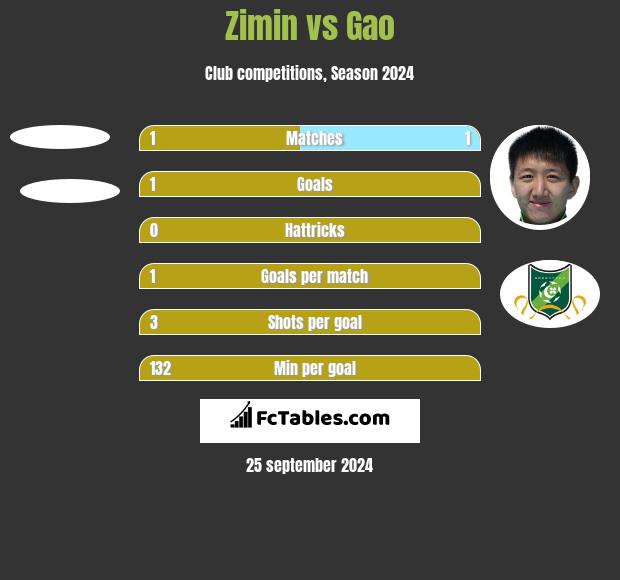 Zimin vs Gao h2h player stats