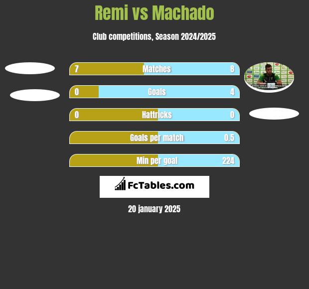 Remi vs Machado h2h player stats