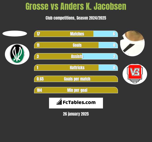 Grosse vs Anders K. Jacobsen h2h player stats