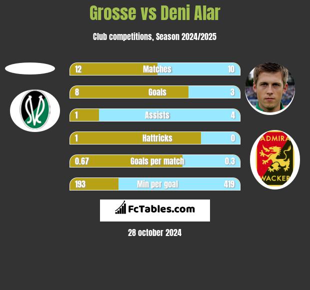 Grosse vs Deni Alar h2h player stats