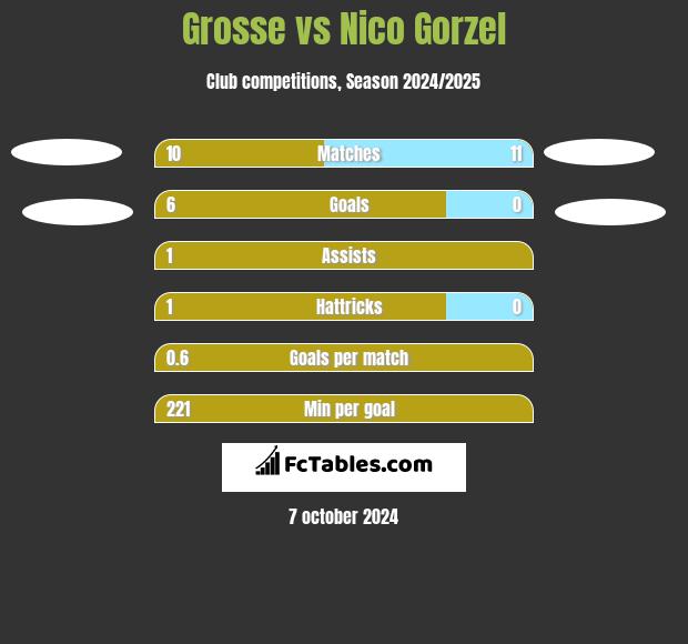 Grosse vs Nico Gorzel h2h player stats