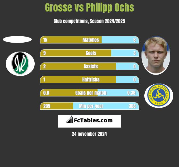 Grosse vs Philipp Ochs h2h player stats