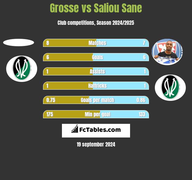 Grosse vs Saliou Sane h2h player stats