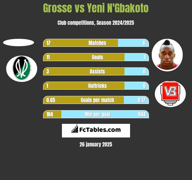 Grosse vs Yeni N'Gbakoto h2h player stats