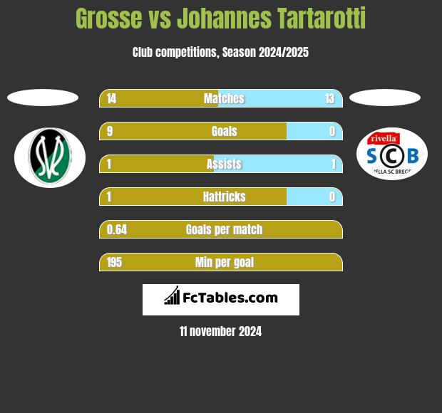 Grosse vs Johannes Tartarotti h2h player stats