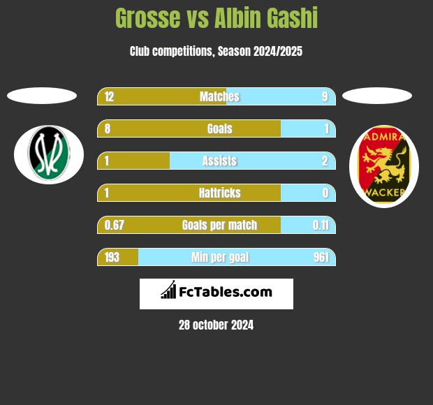 Grosse vs Albin Gashi h2h player stats