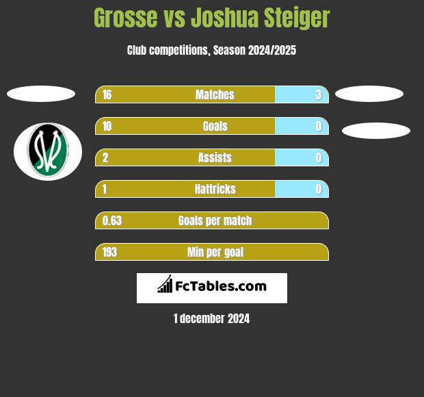 Grosse vs Joshua Steiger h2h player stats