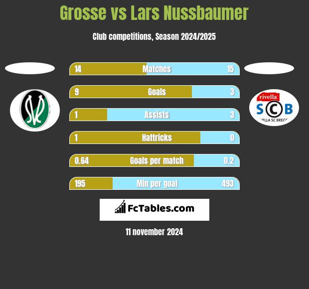 Grosse vs Lars Nussbaumer h2h player stats