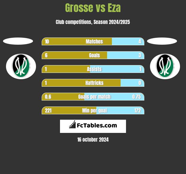 Grosse vs Eza h2h player stats