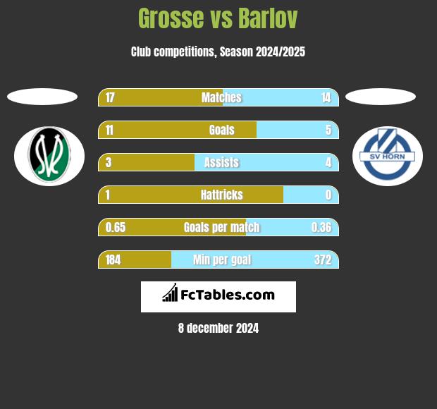 Grosse vs Barlov h2h player stats