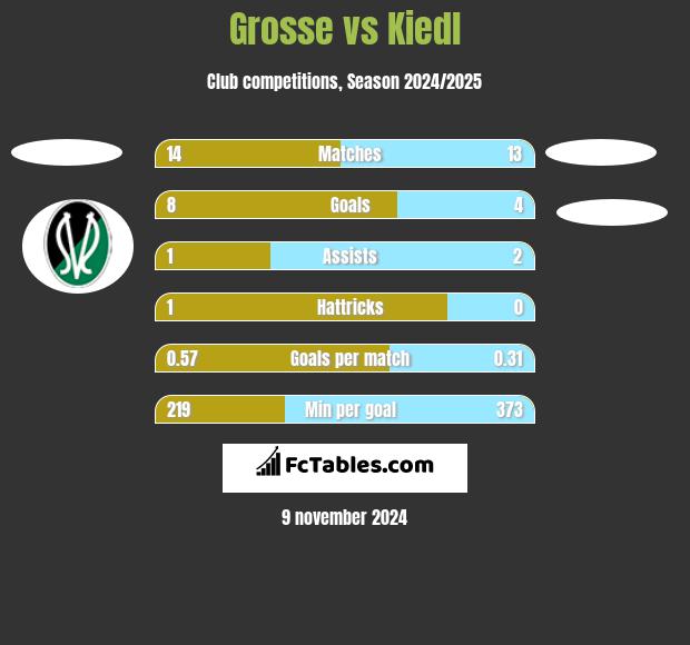 Grosse vs Kiedl h2h player stats