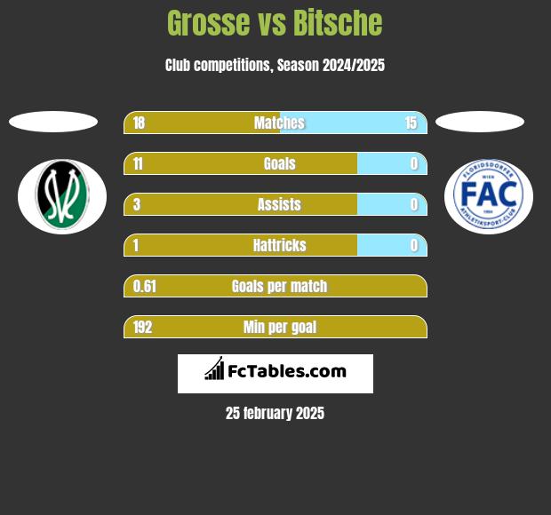 Grosse vs Bitsche h2h player stats