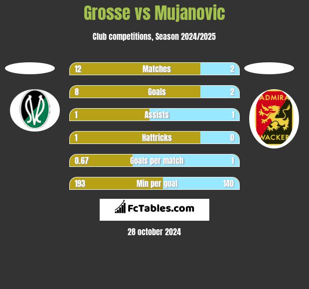 Grosse vs Mujanovic h2h player stats