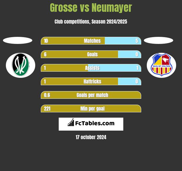 Grosse vs Neumayer h2h player stats