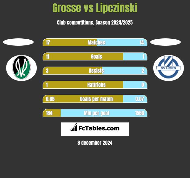 Grosse vs Lipczinski h2h player stats