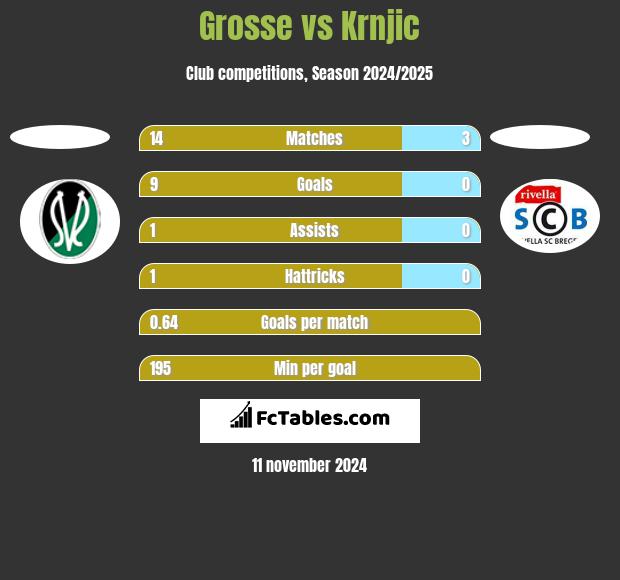 Grosse vs Krnjic h2h player stats