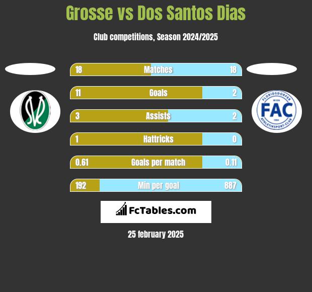 Grosse vs Dos Santos Dias h2h player stats