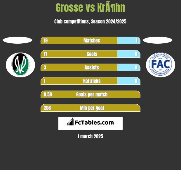 Grosse vs KrÃ¶hn h2h player stats