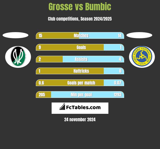 Grosse vs Bumbic h2h player stats