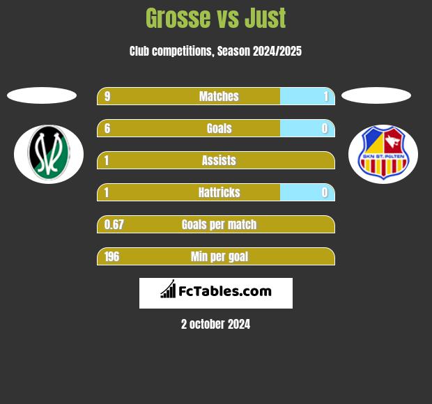 Grosse vs Just h2h player stats