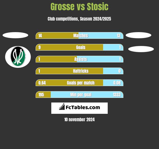 Grosse vs Stosic h2h player stats